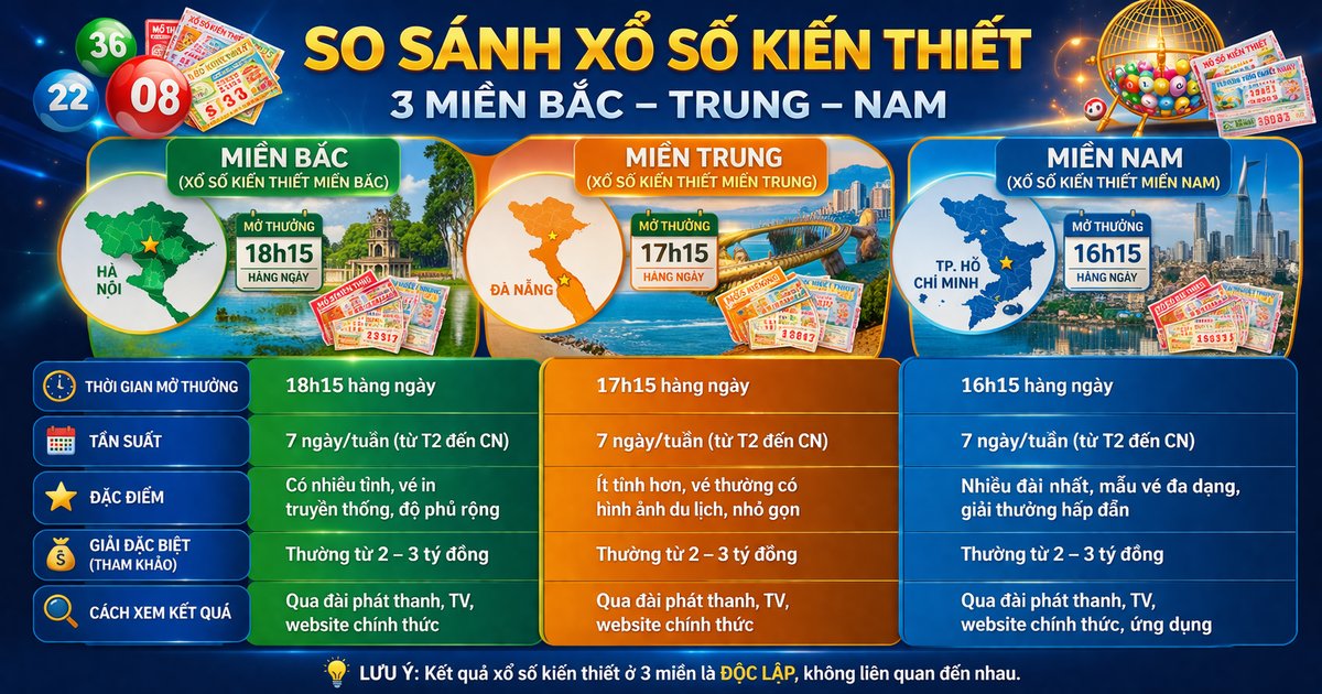 So sánh xổ số kiến thiết 3 miền Bắc – Trung – Nam